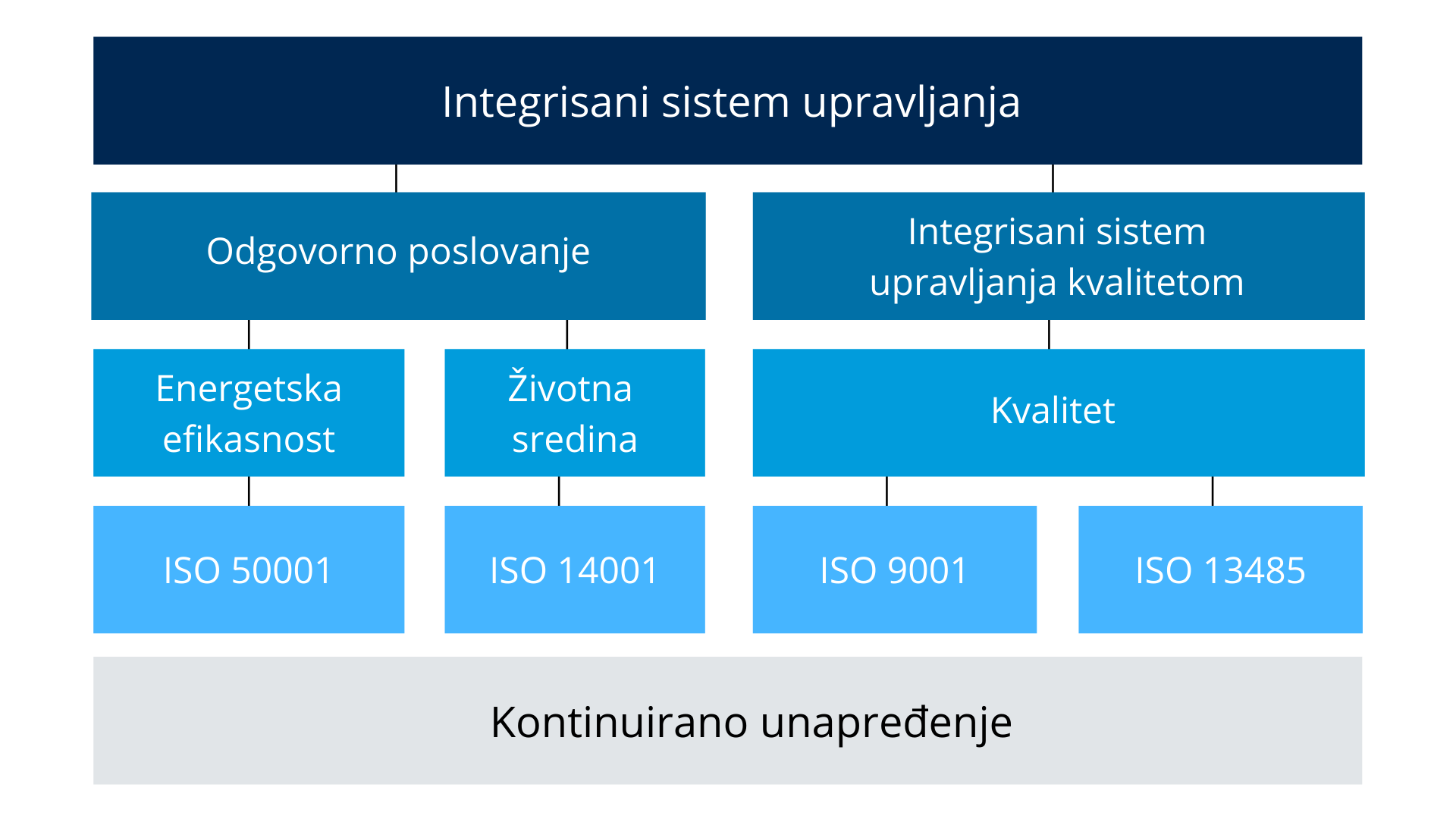 integrisani sistem upravljanja